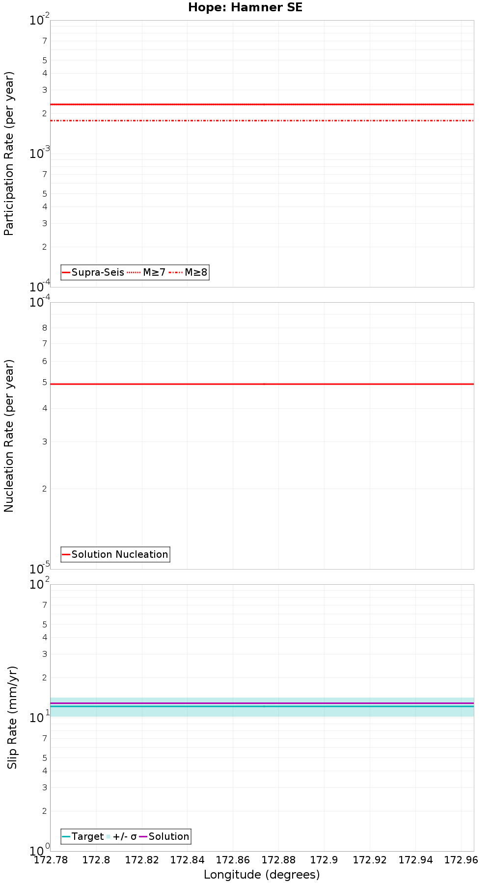 Along-strike plot