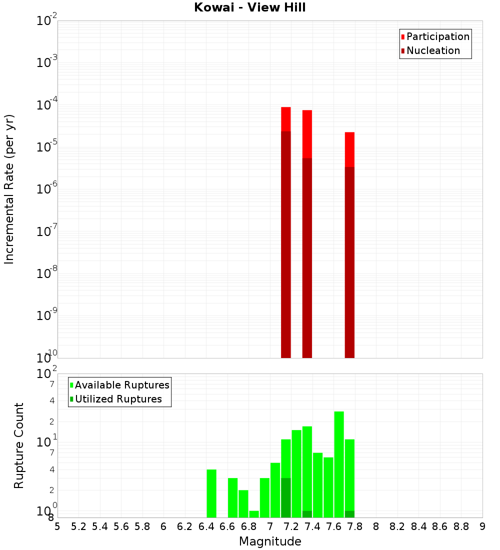 Incremental Plot