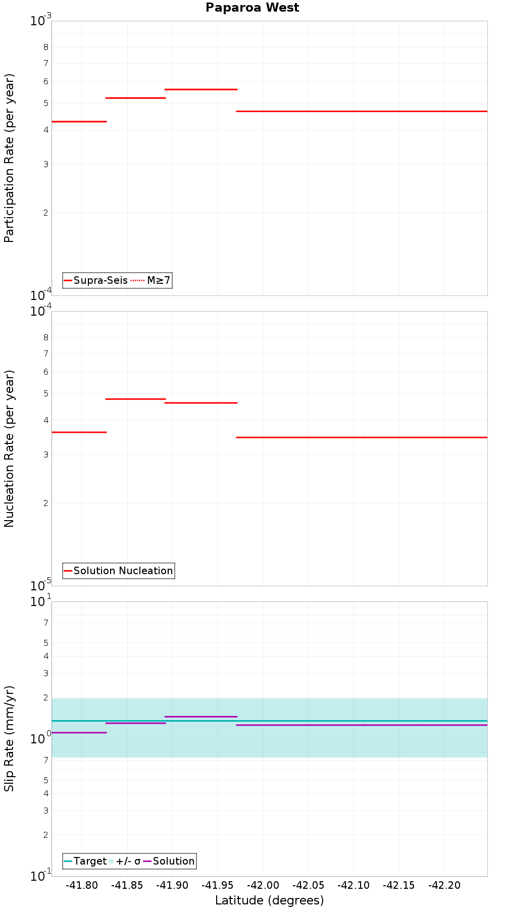 Along-strike plot