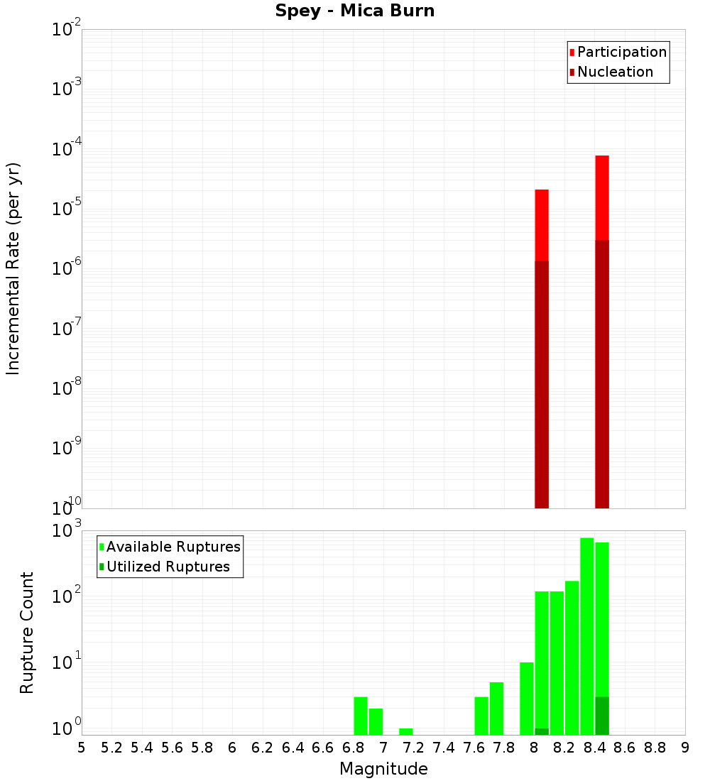 Incremental Plot