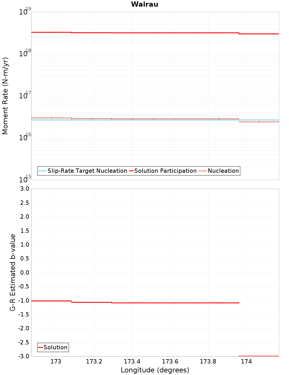 Along-strike plot