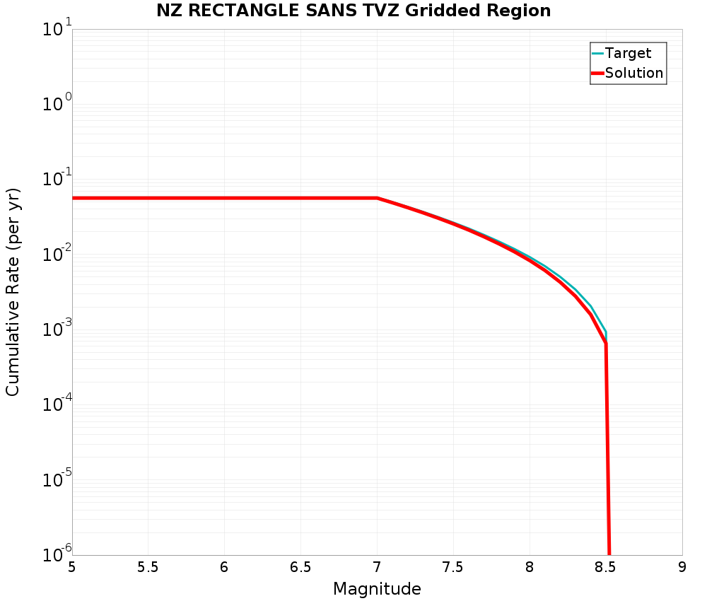 Cumulative Plot