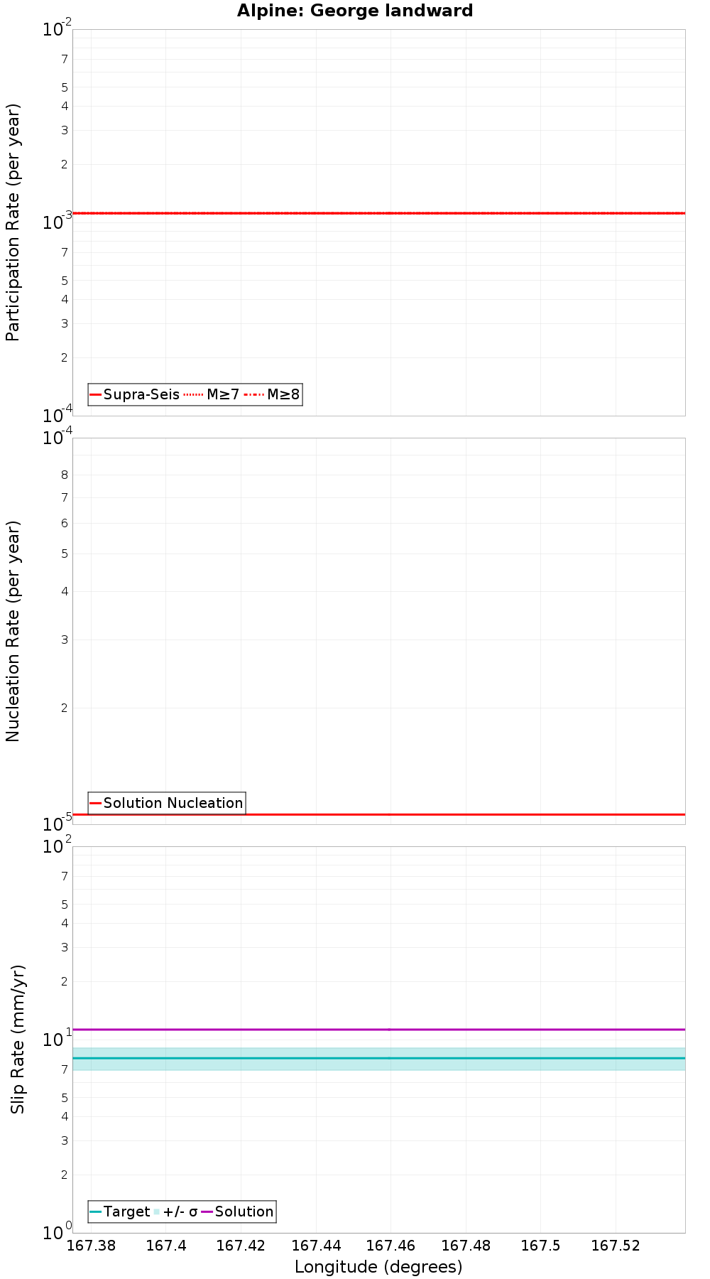 Along-strike plot