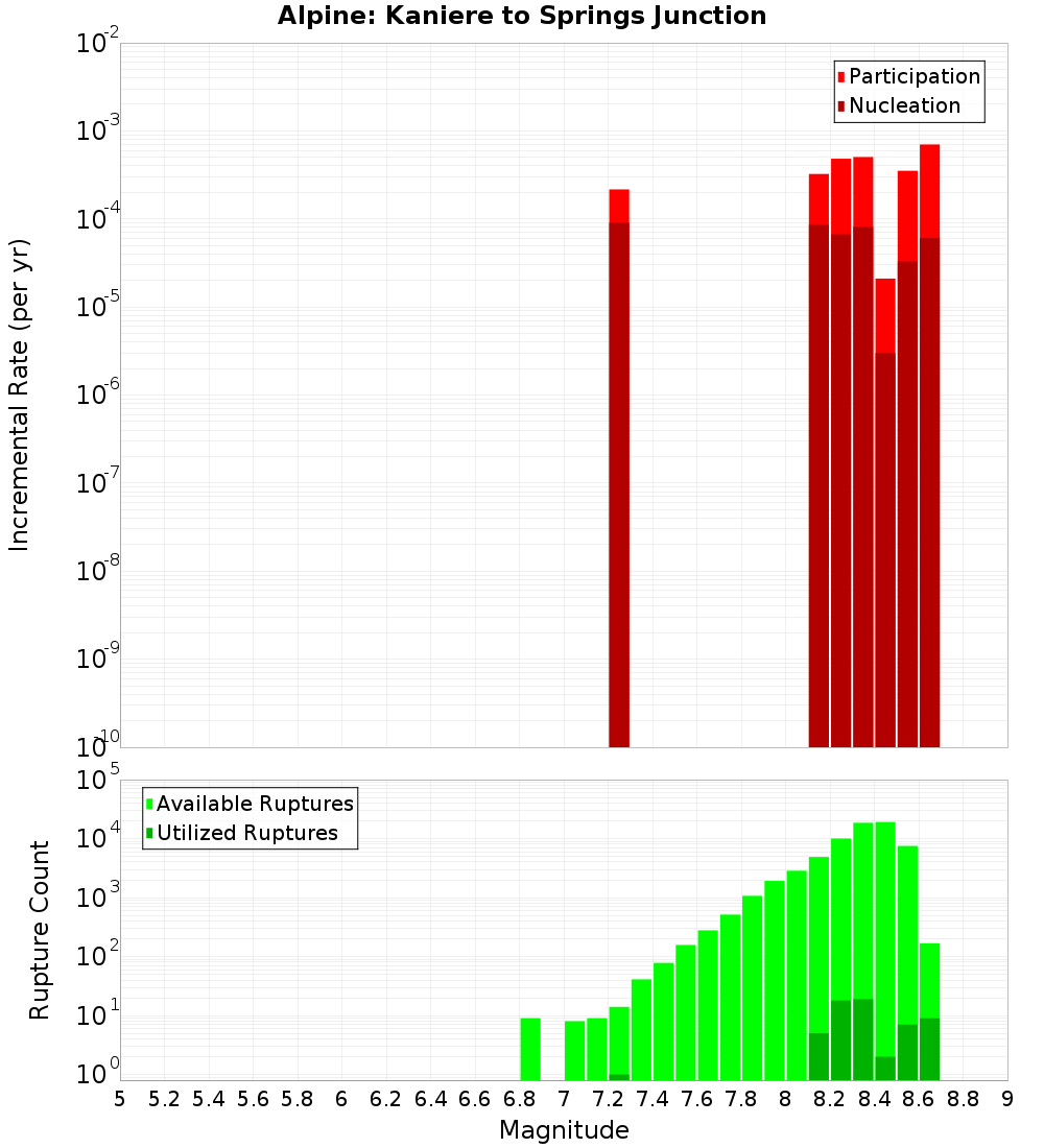Incremental Plot