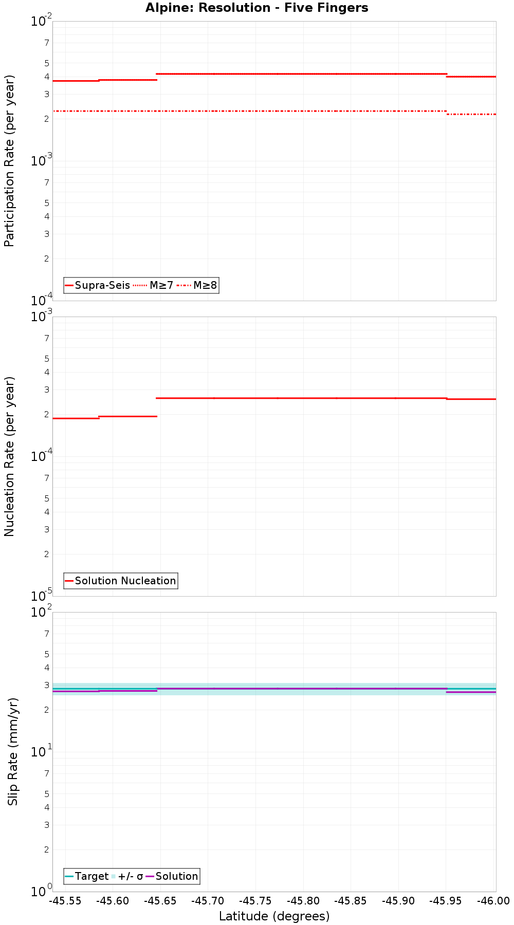 Along-strike plot
