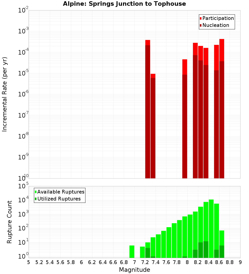 Incremental Plot