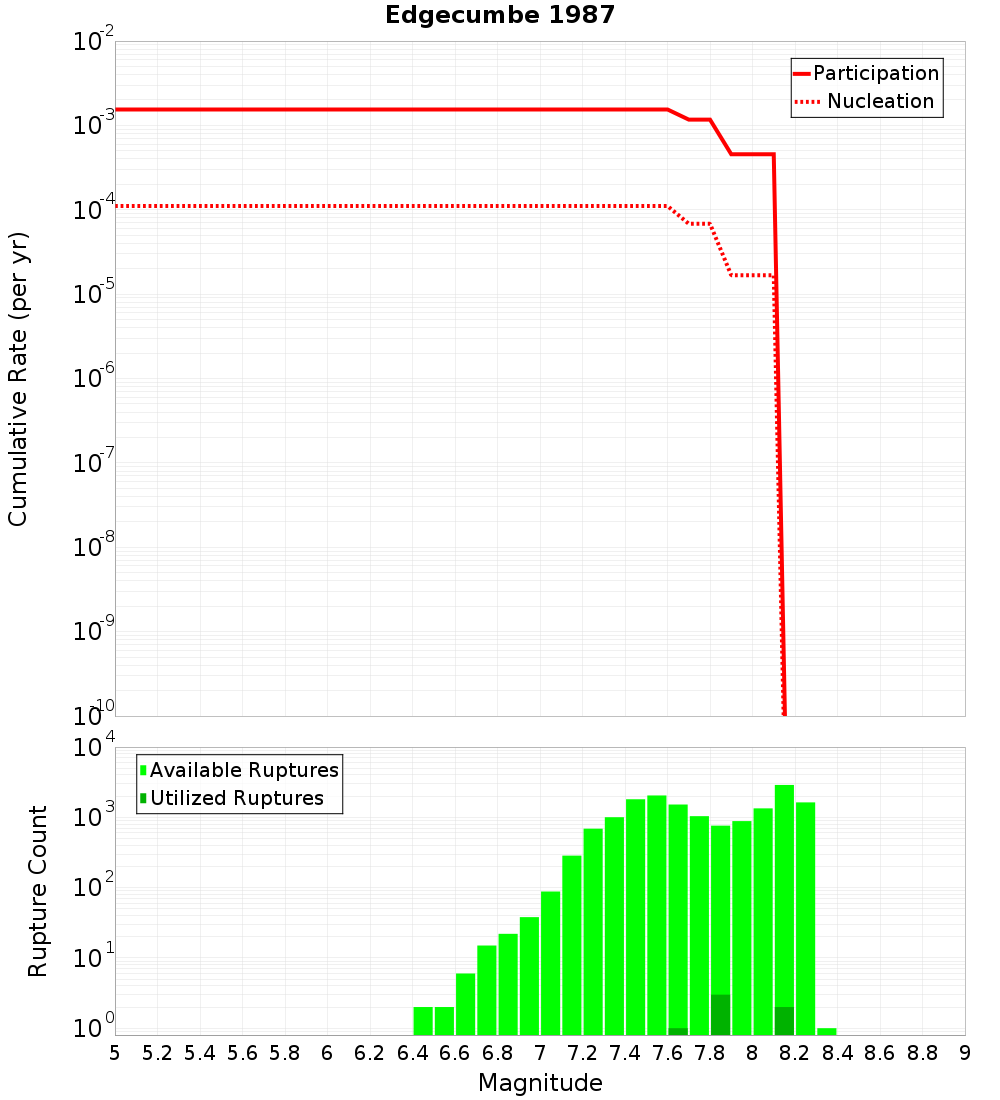 Cumulative Plot