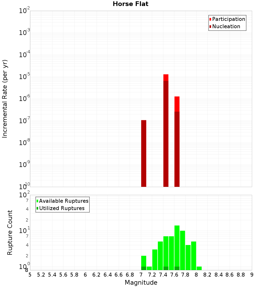 Incremental Plot
