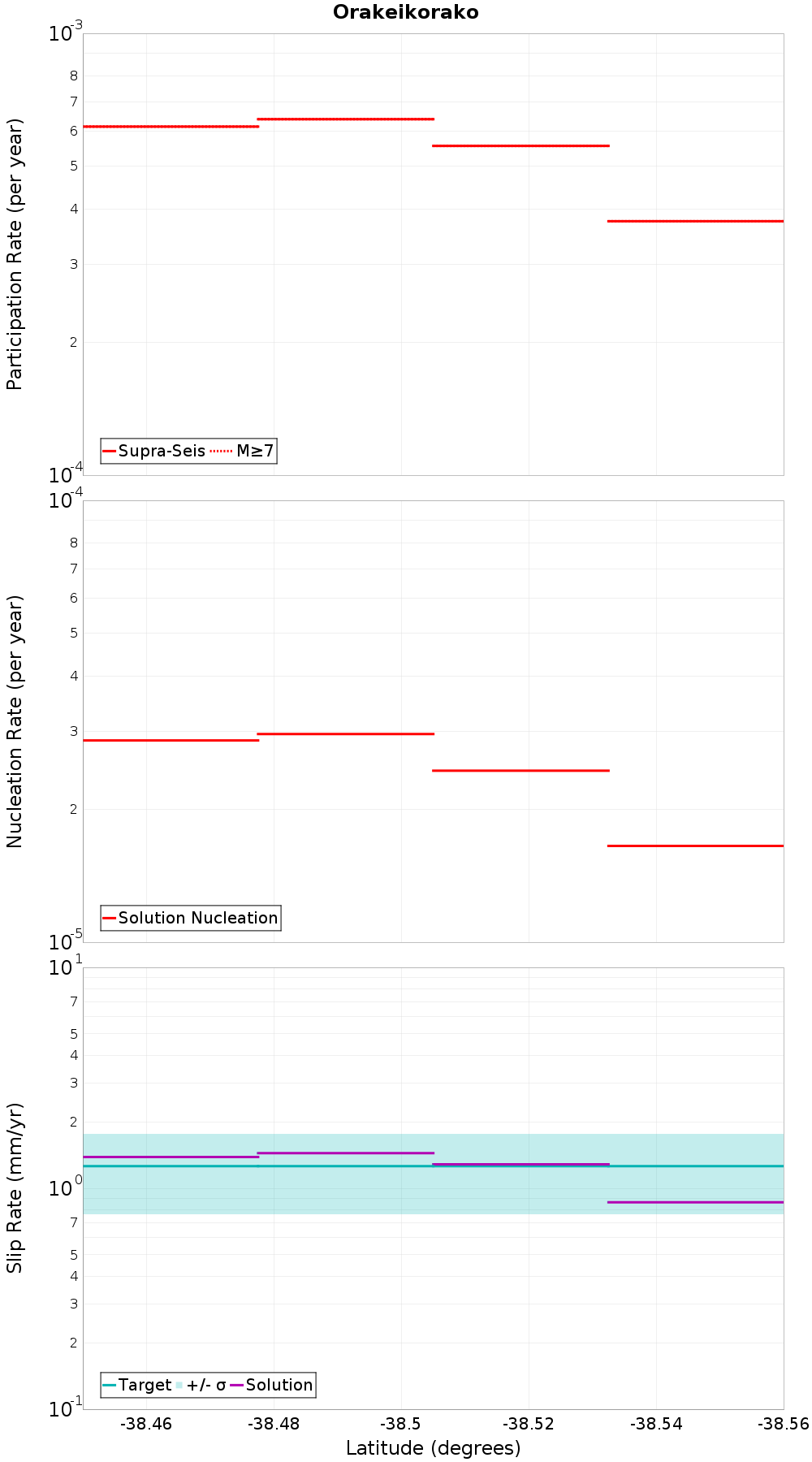Along-strike plot
