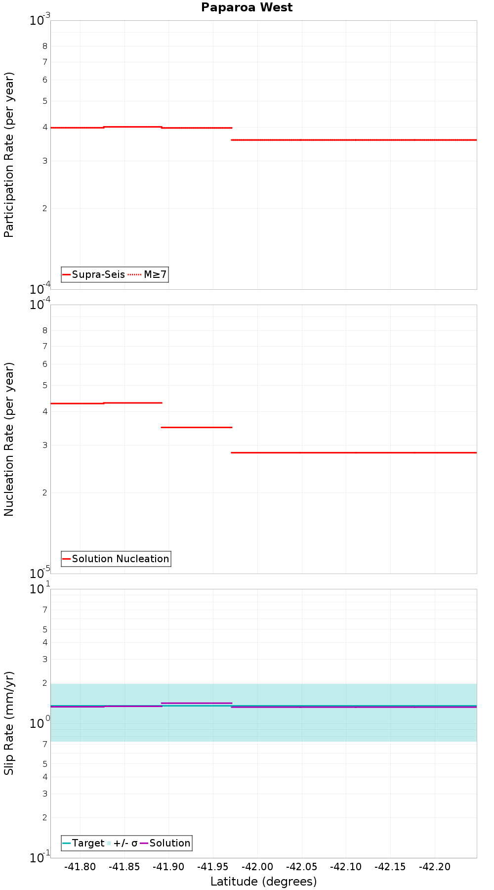 Along-strike plot