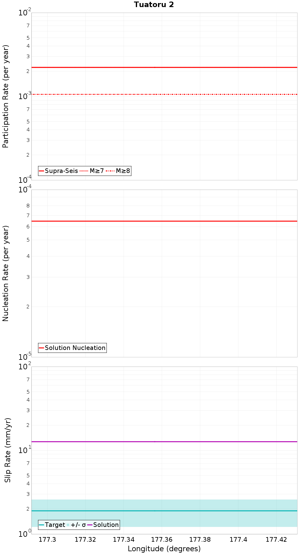 Along-strike plot