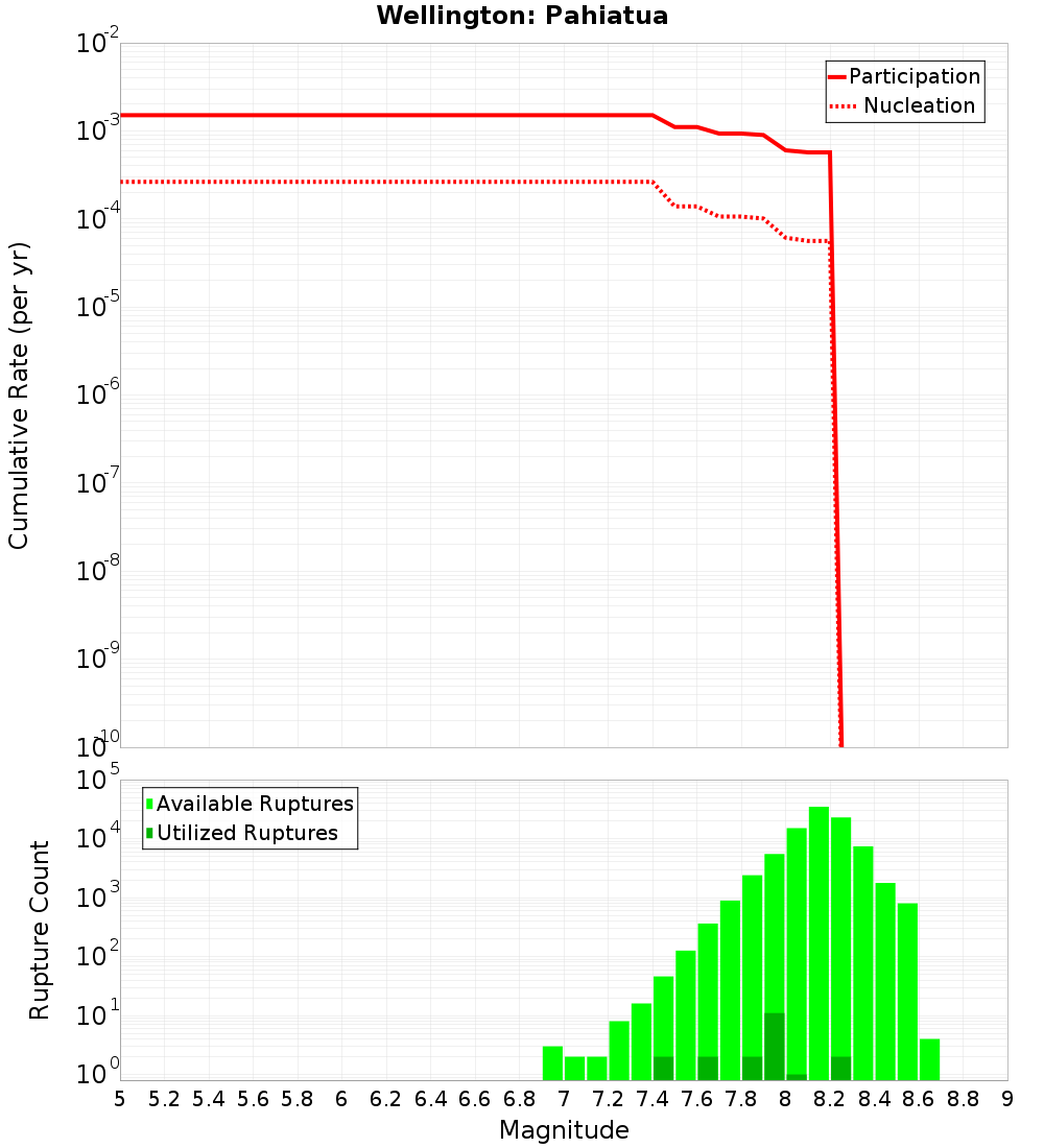 Cumulative Plot