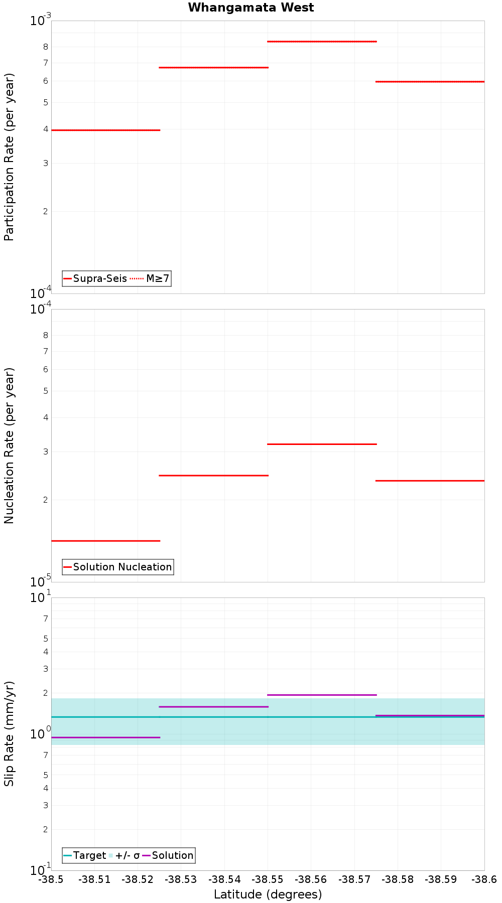 Along-strike plot