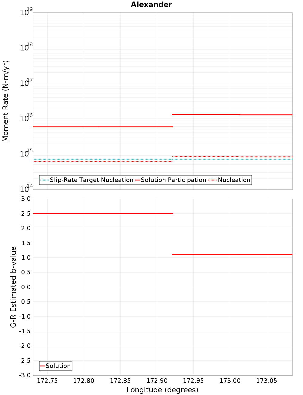 Along-strike plot