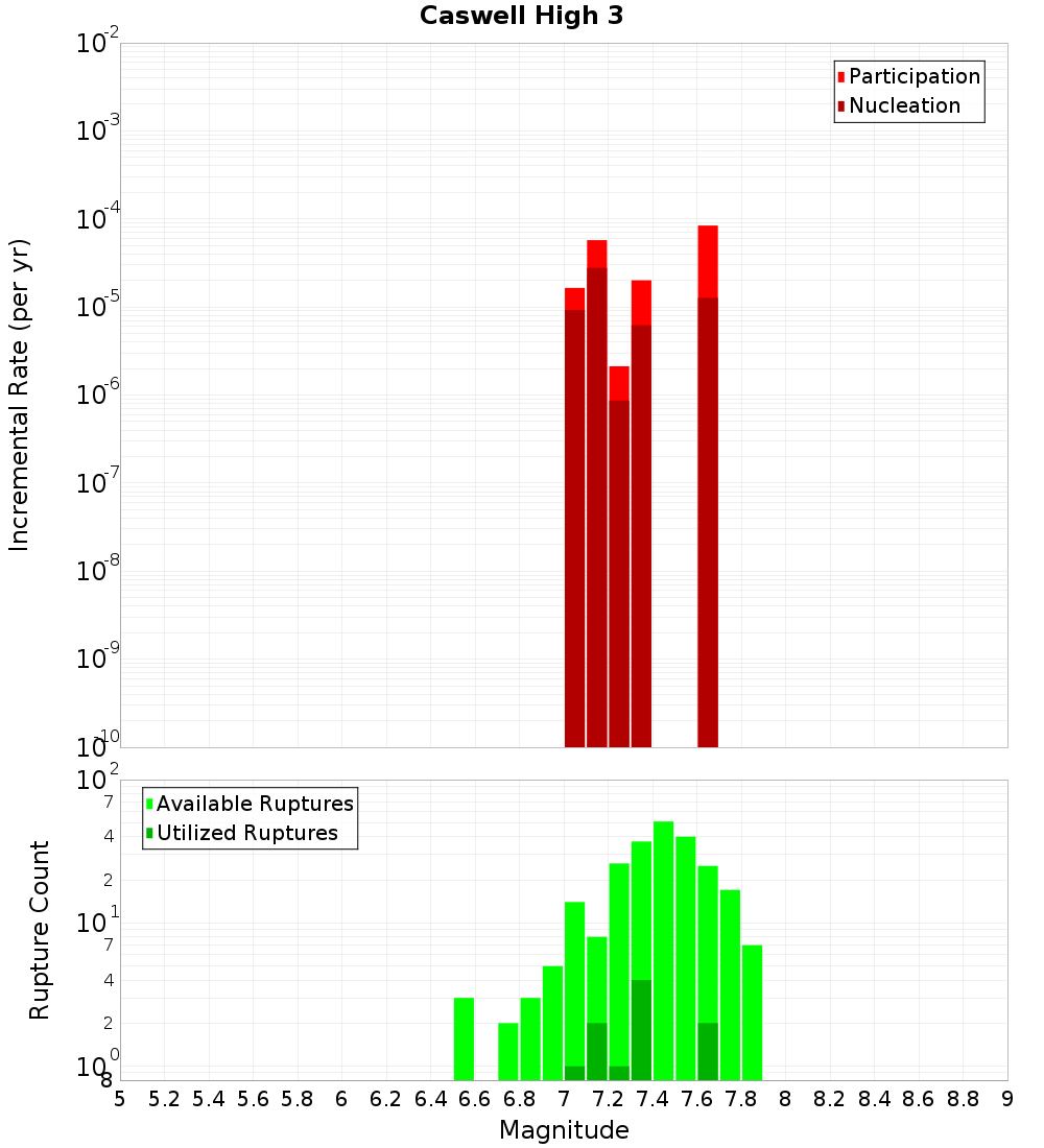 Incremental Plot