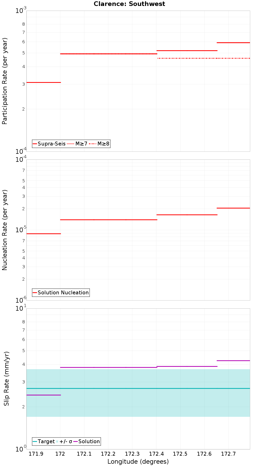 Along-strike plot