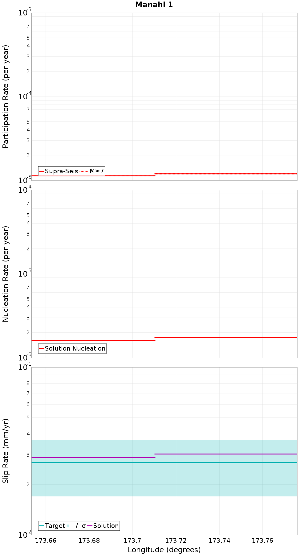 Along-strike plot