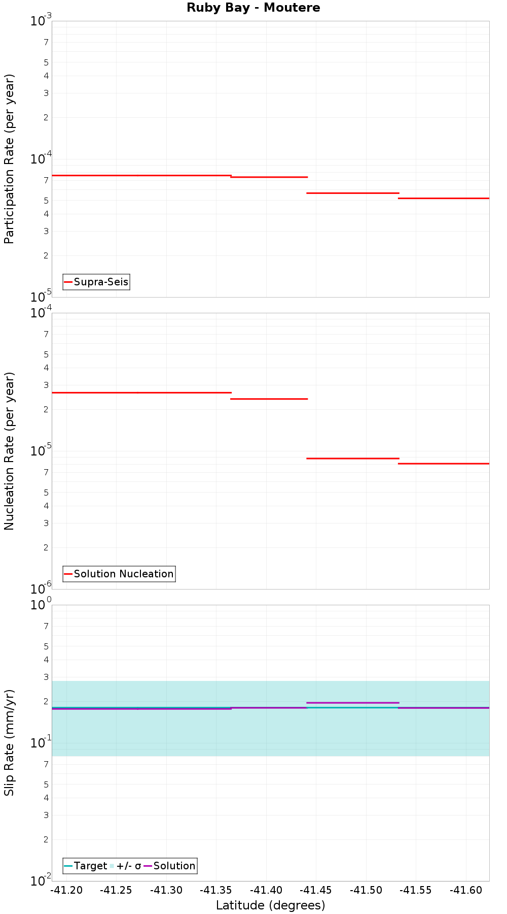 Along-strike plot