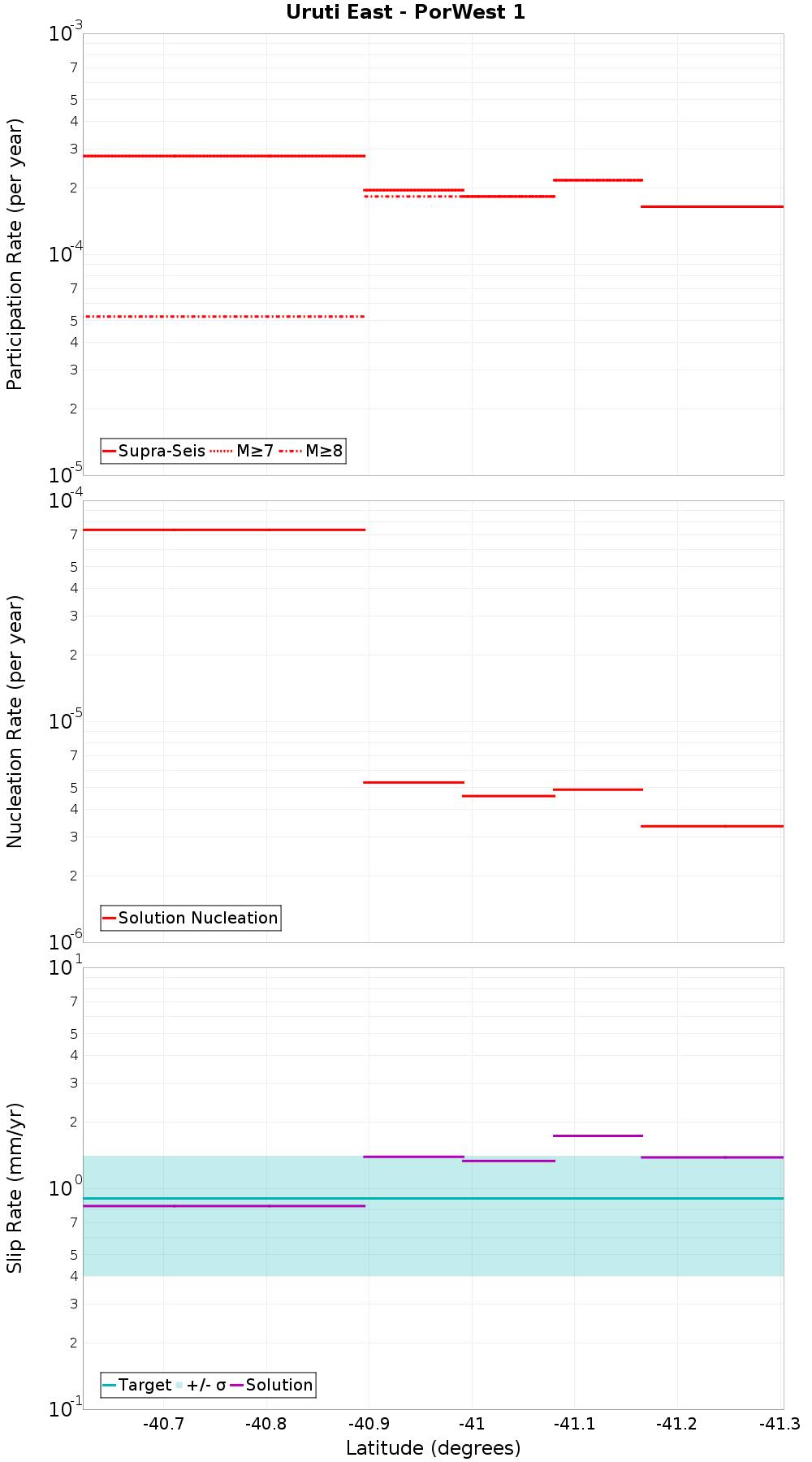 Along-strike plot