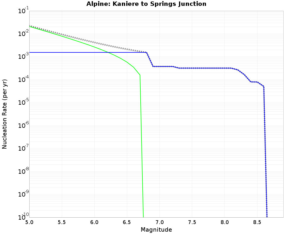 Alpine Kaniere to Springs Junction cumulative nucleation 