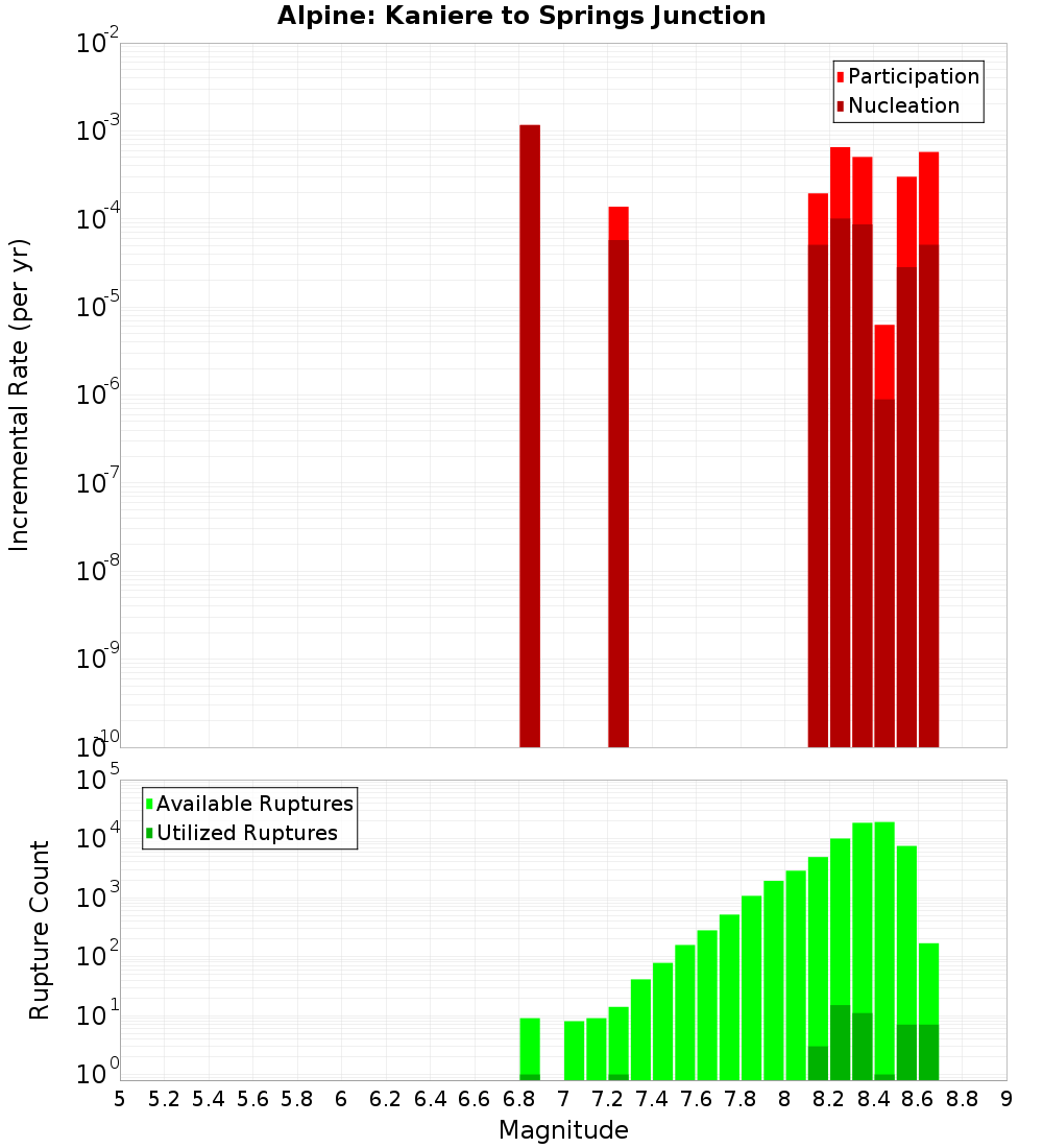 Incremental Plot