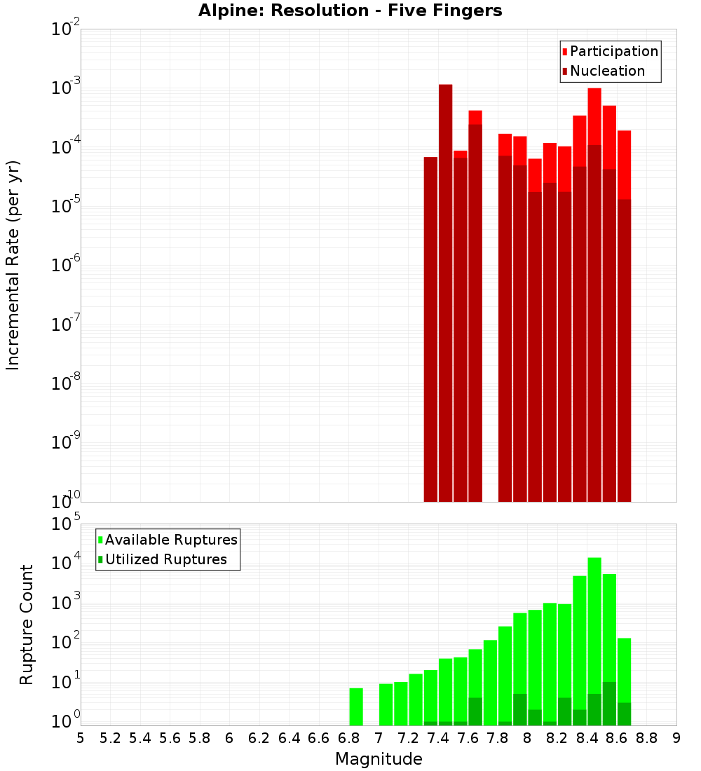 Incremental Plot