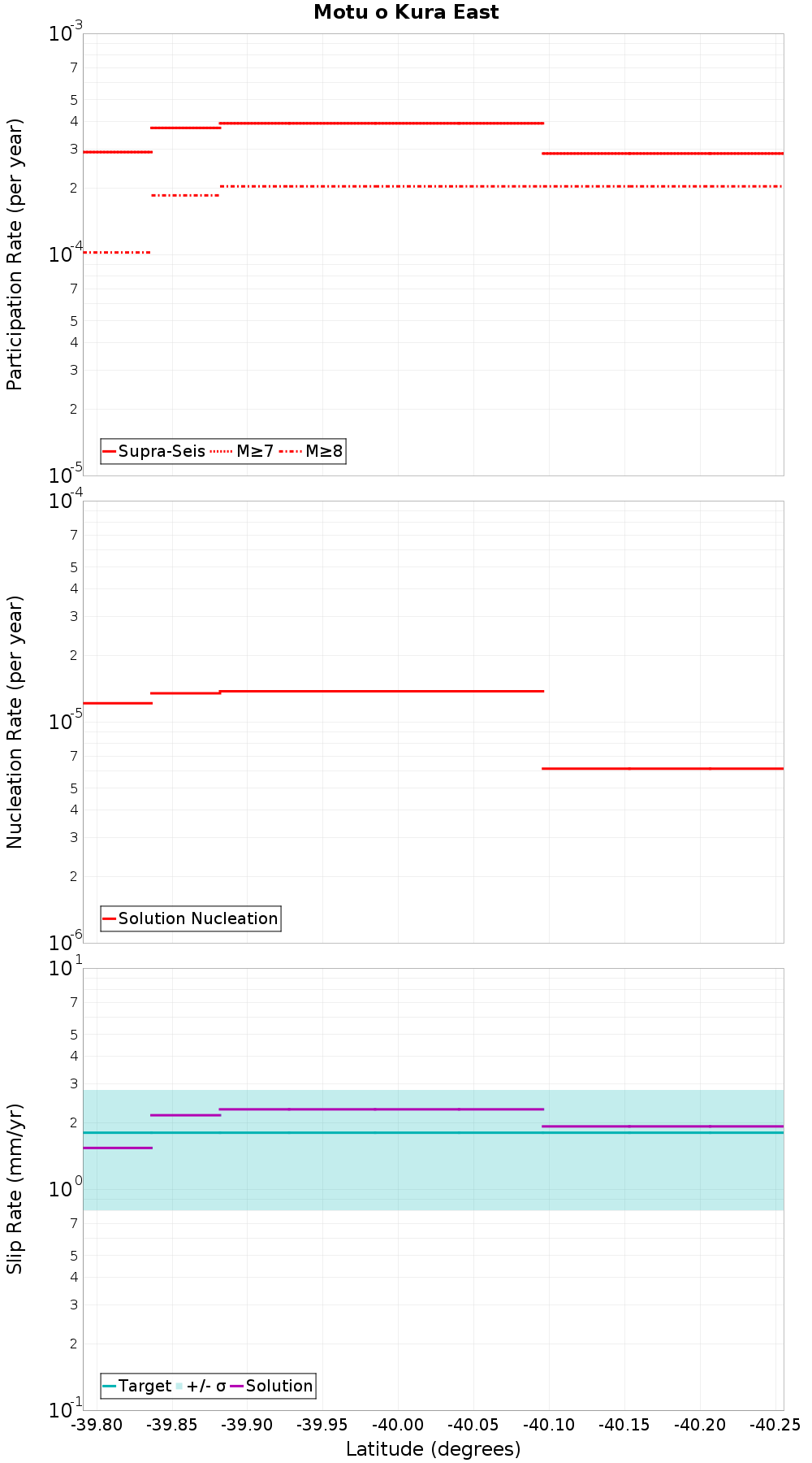 Along-strike plot