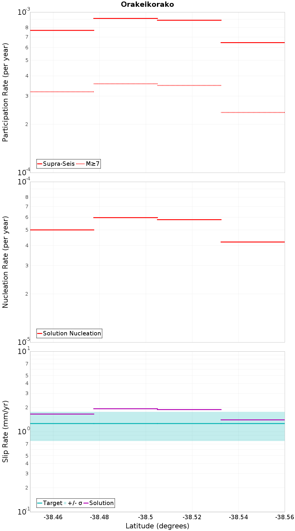 Along-strike plot