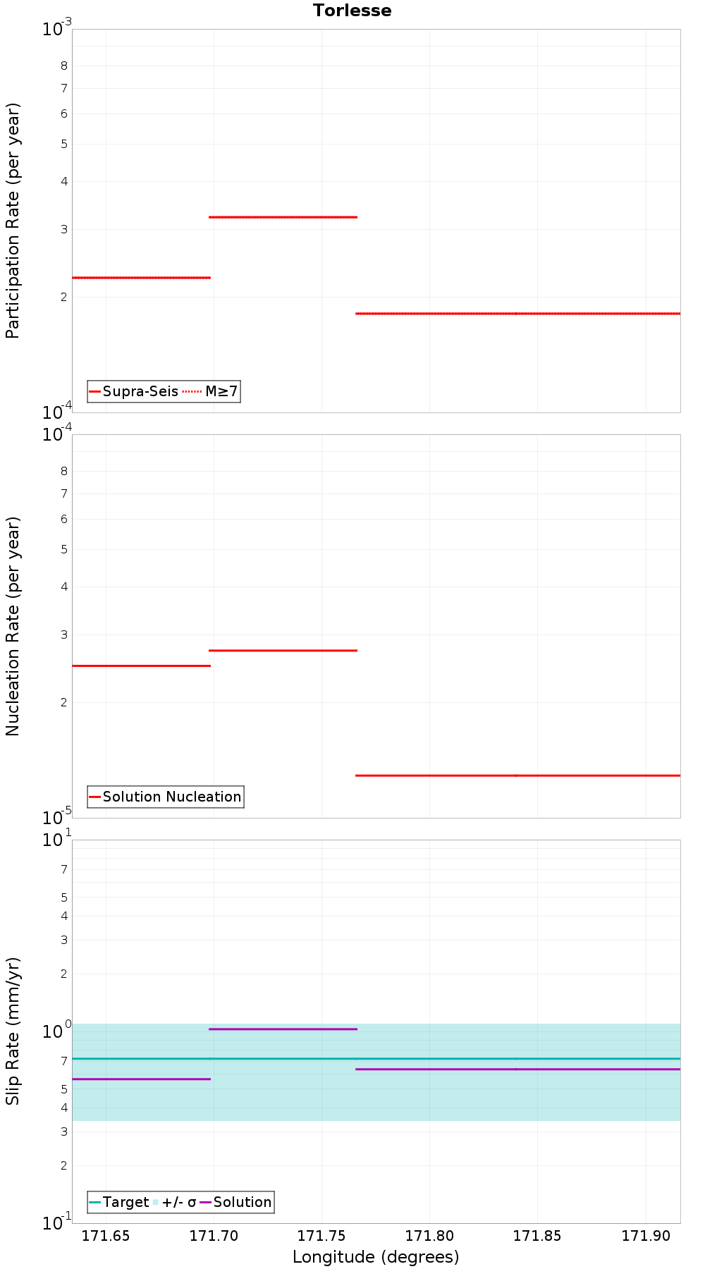 Along-strike plot