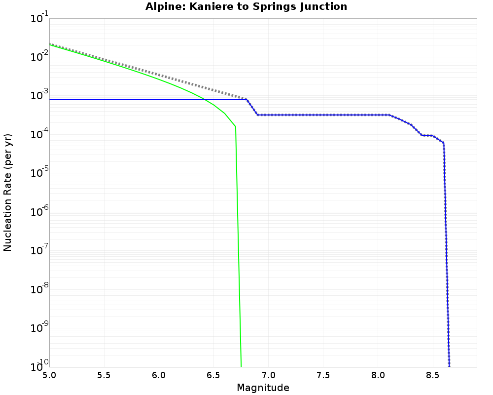 Alpine Kaniere to Springs Junction cumulative nucleation 