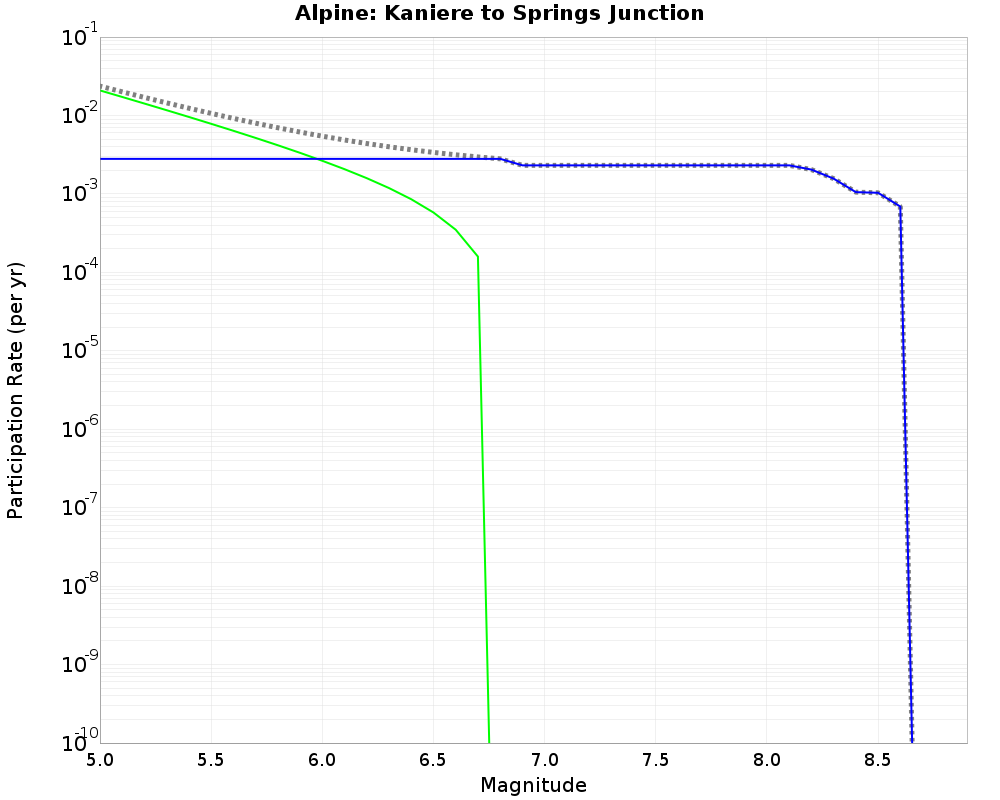 Alpine Kaniere to Springs Junction cumulative participation 
