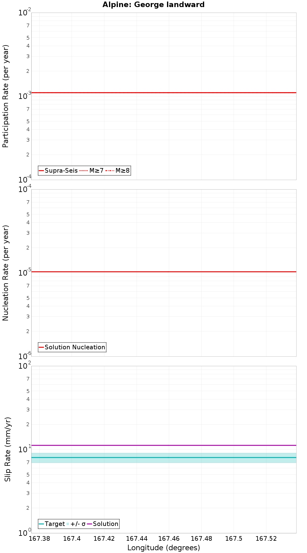 Along-strike plot