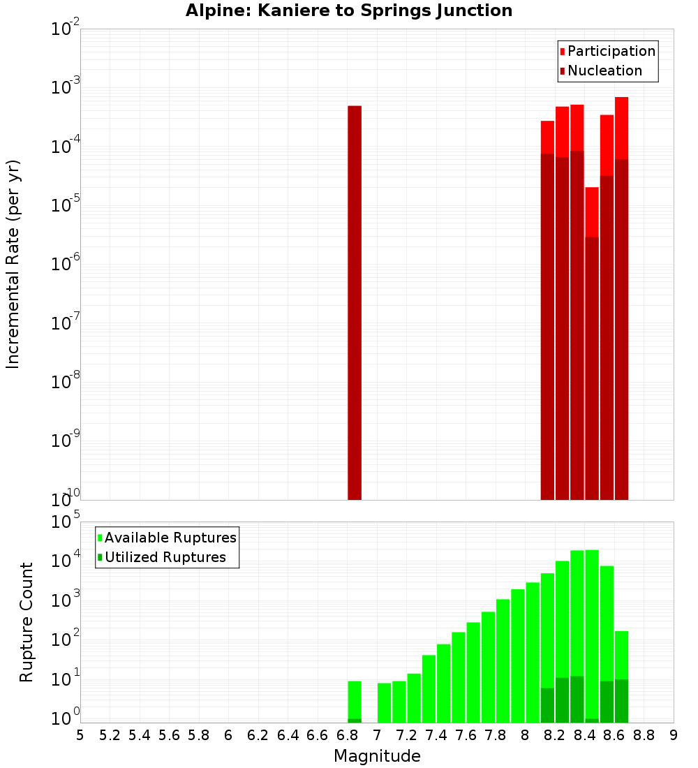 Incremental Plot