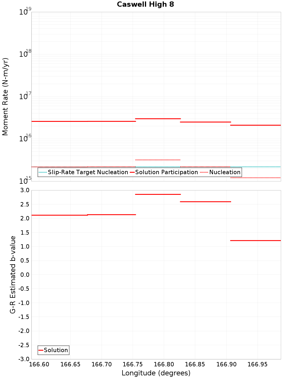 Along-strike plot