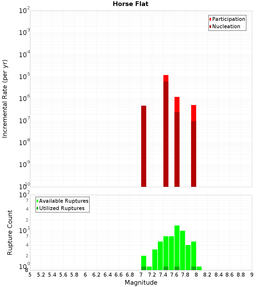Incremental Plot