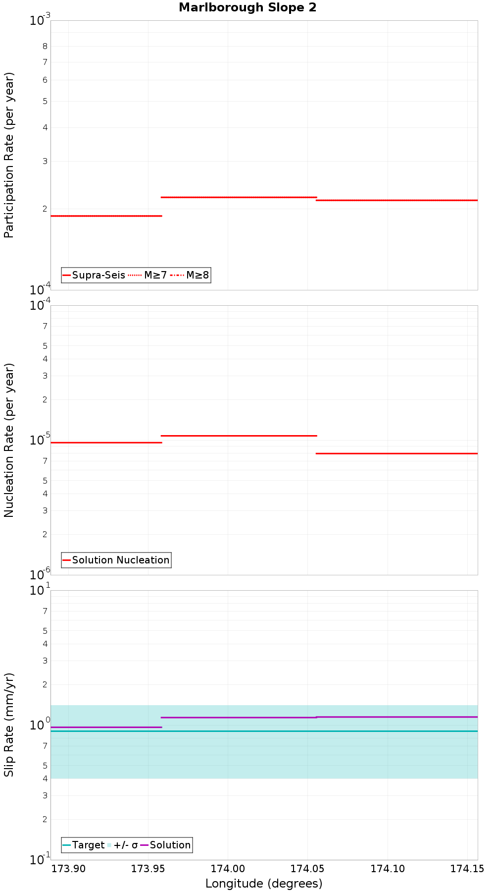 Along-strike plot