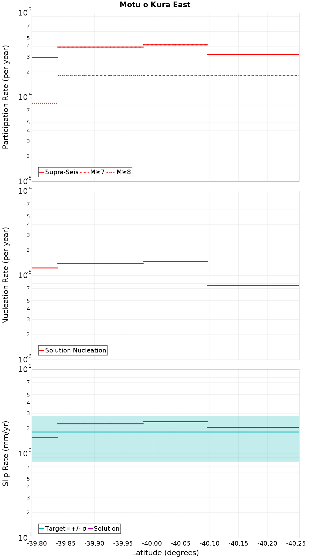 Along-strike plot