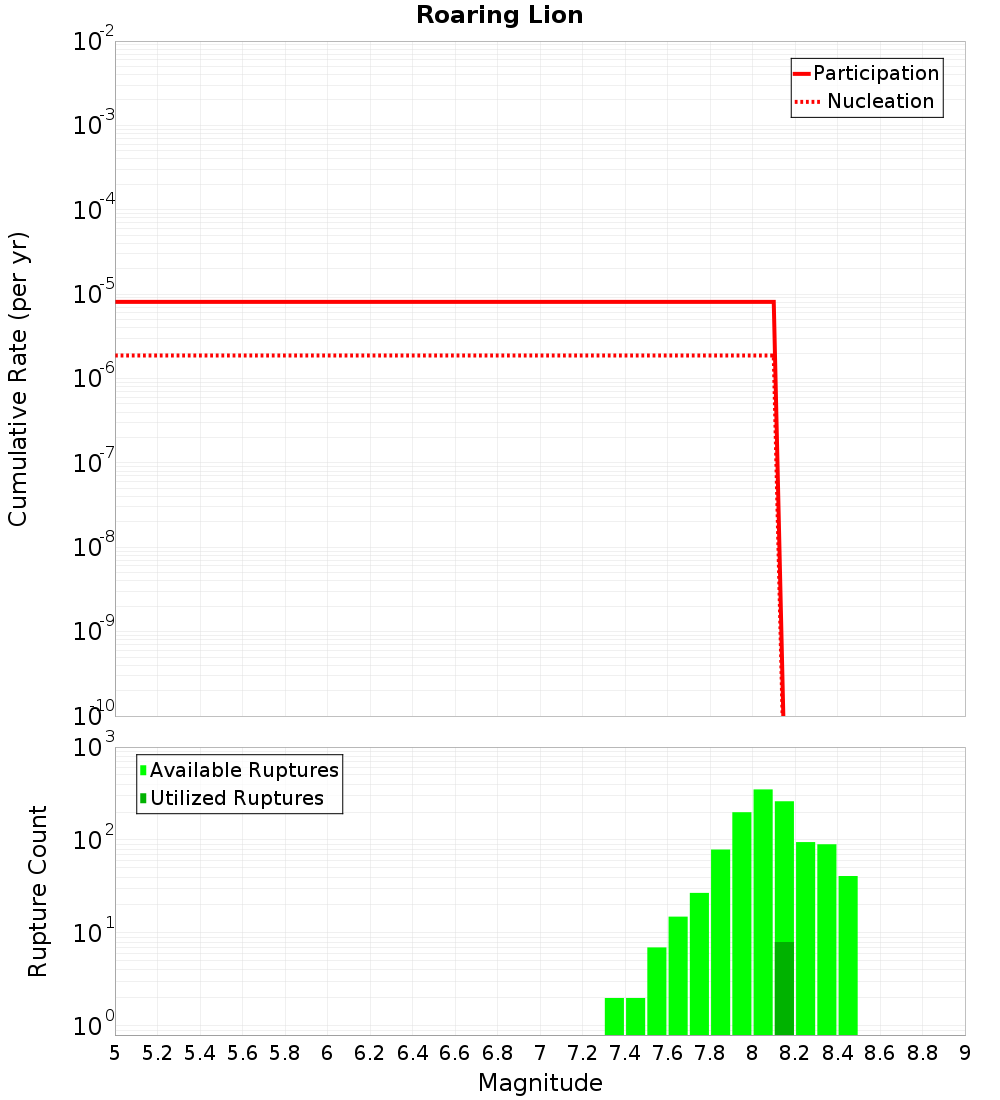 Cumulative Plot