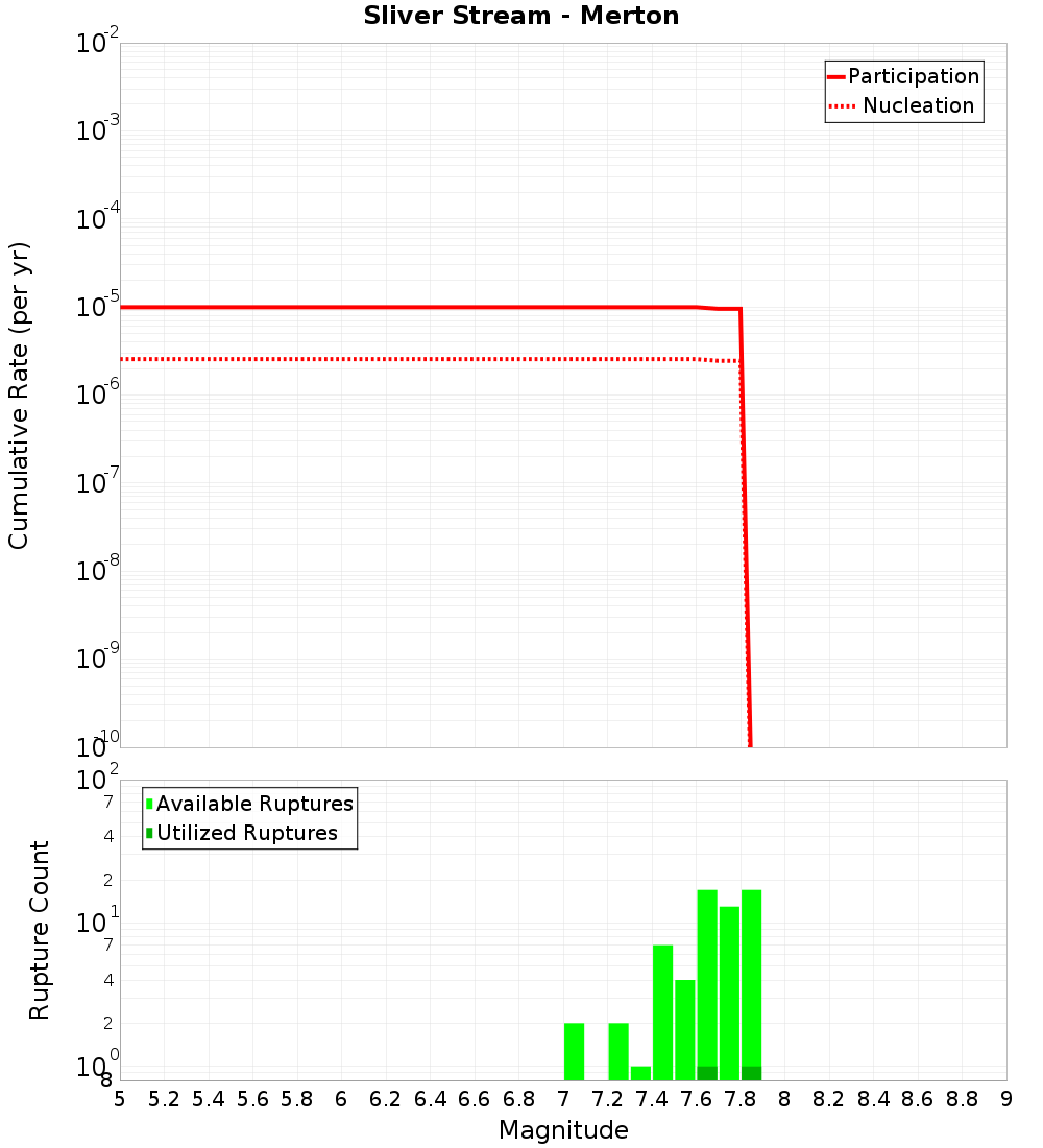 Cumulative Plot