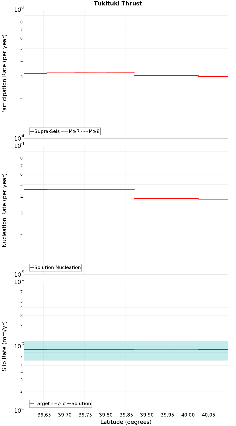Along-strike plot