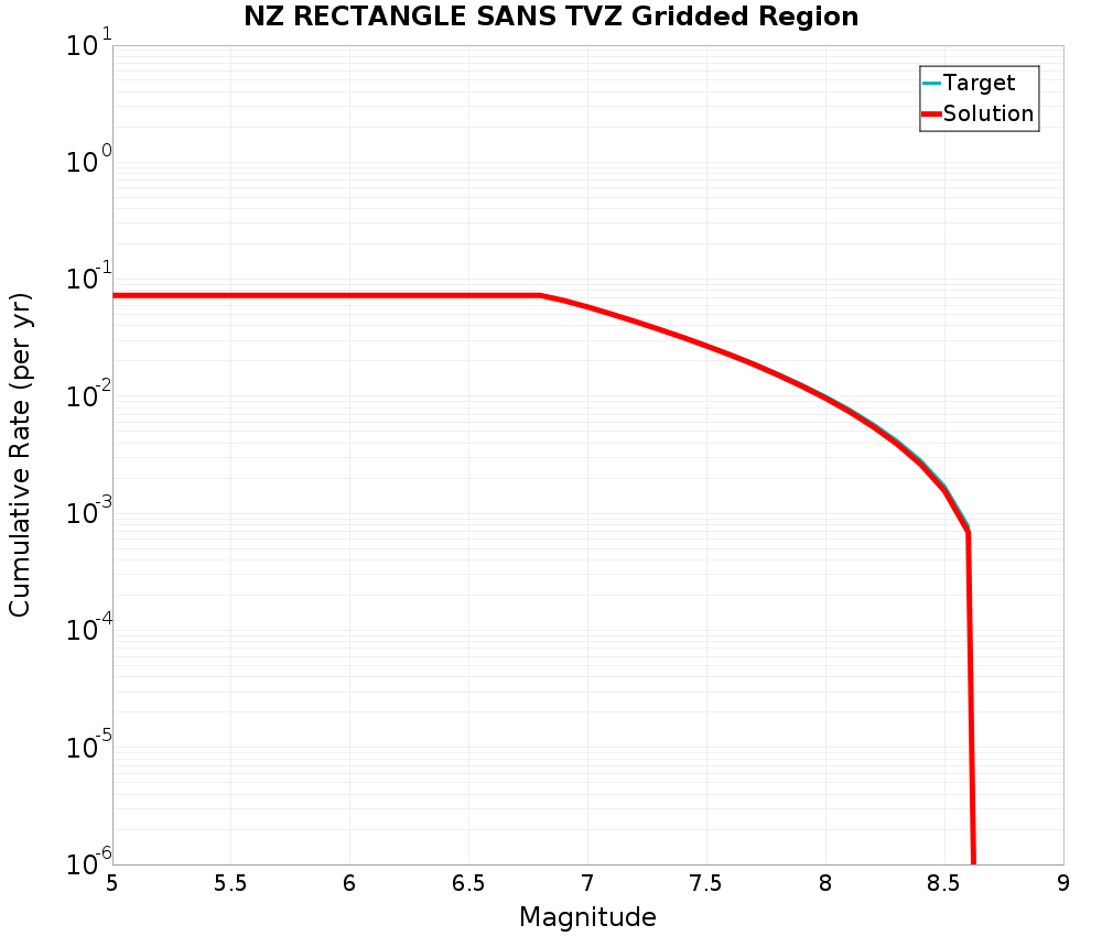 Cumulative Plot