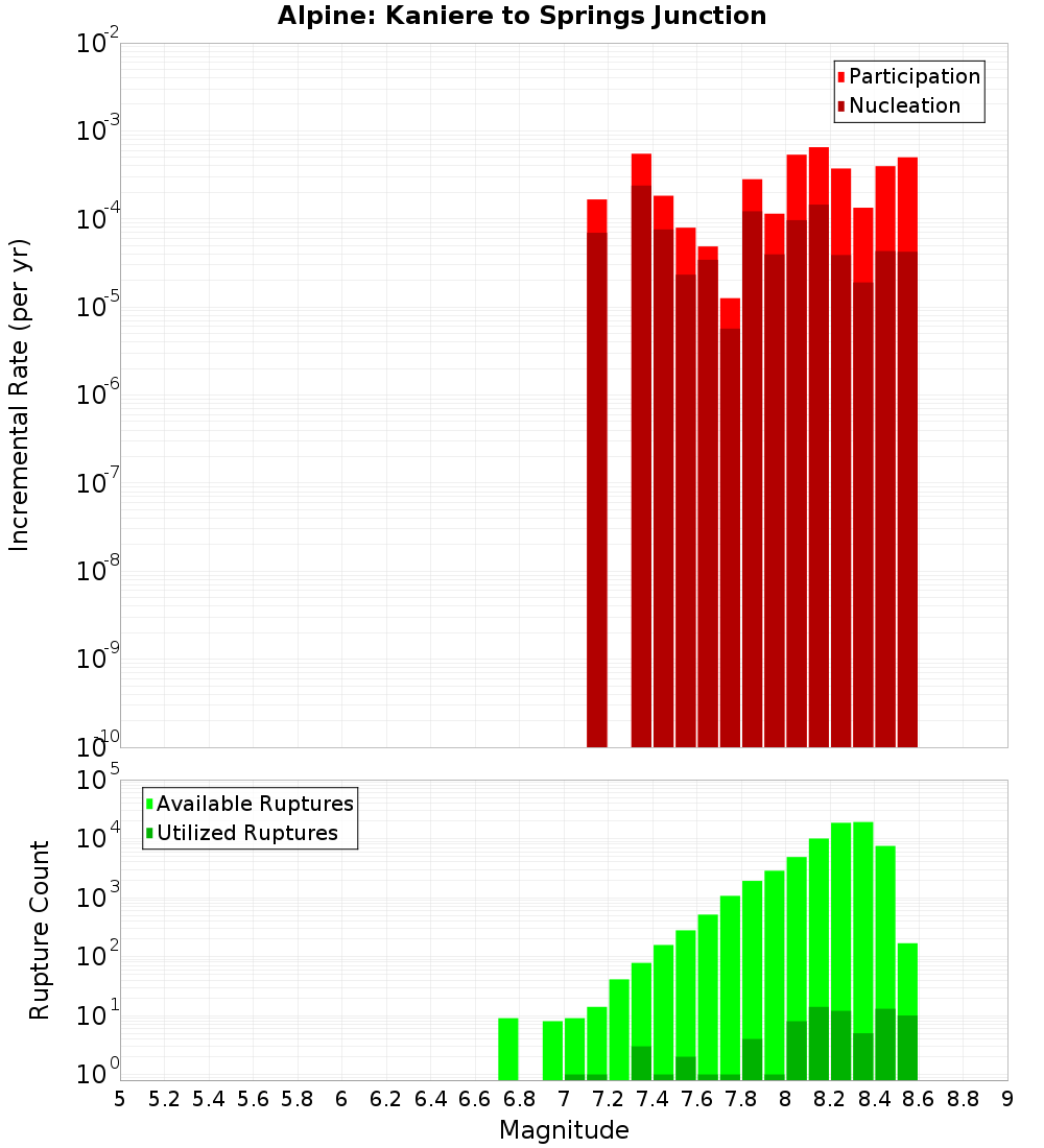 Incremental Plot