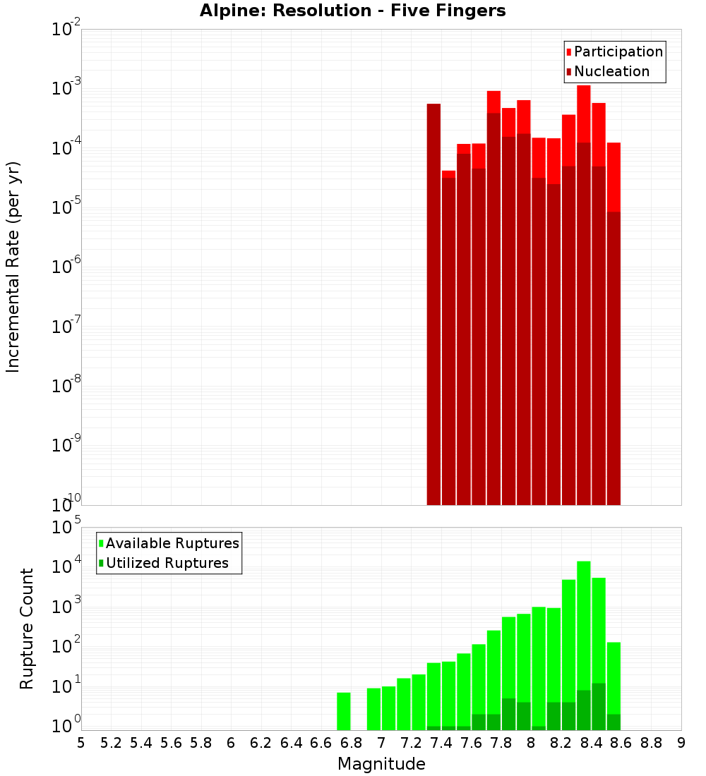 Incremental Plot