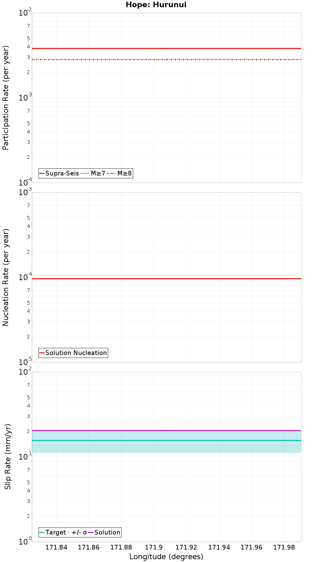 Along-strike plot