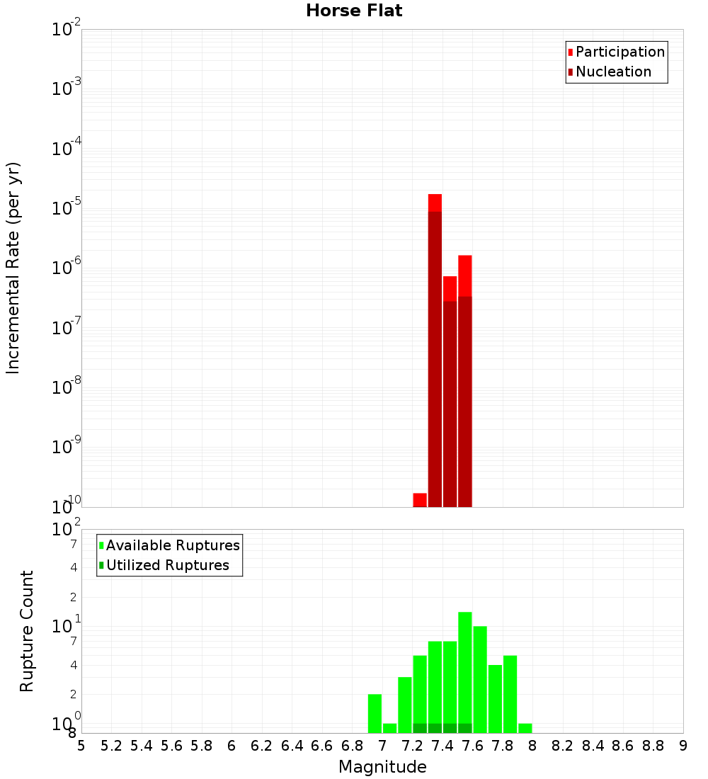 Incremental Plot