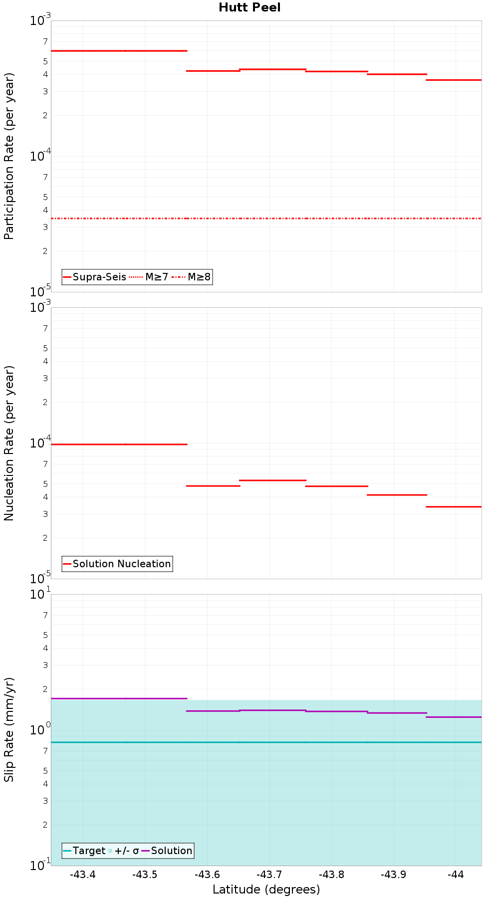 Along-strike plot