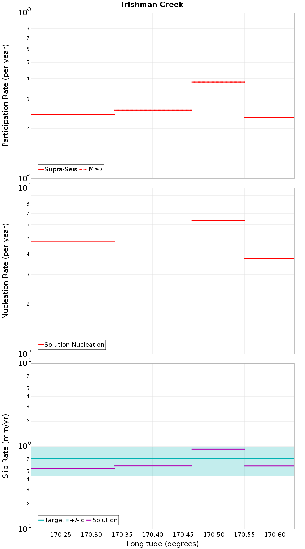 Along-strike plot
