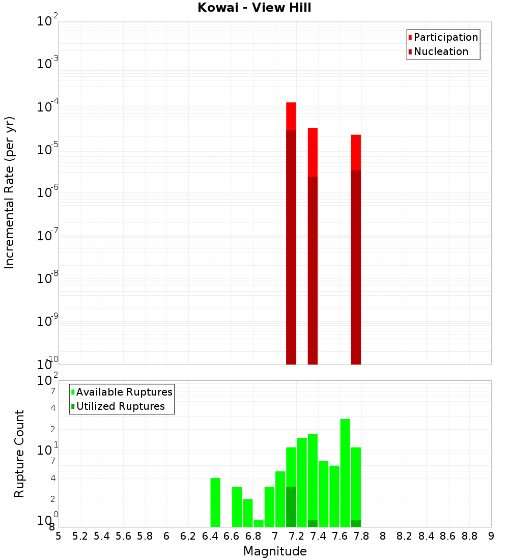 Incremental Plot