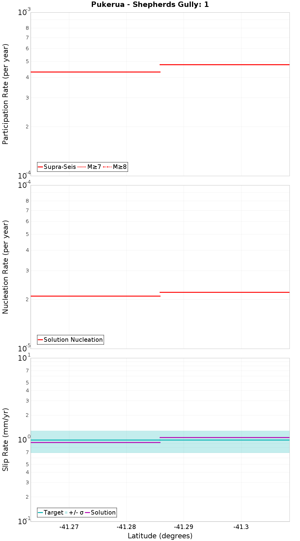Along-strike plot