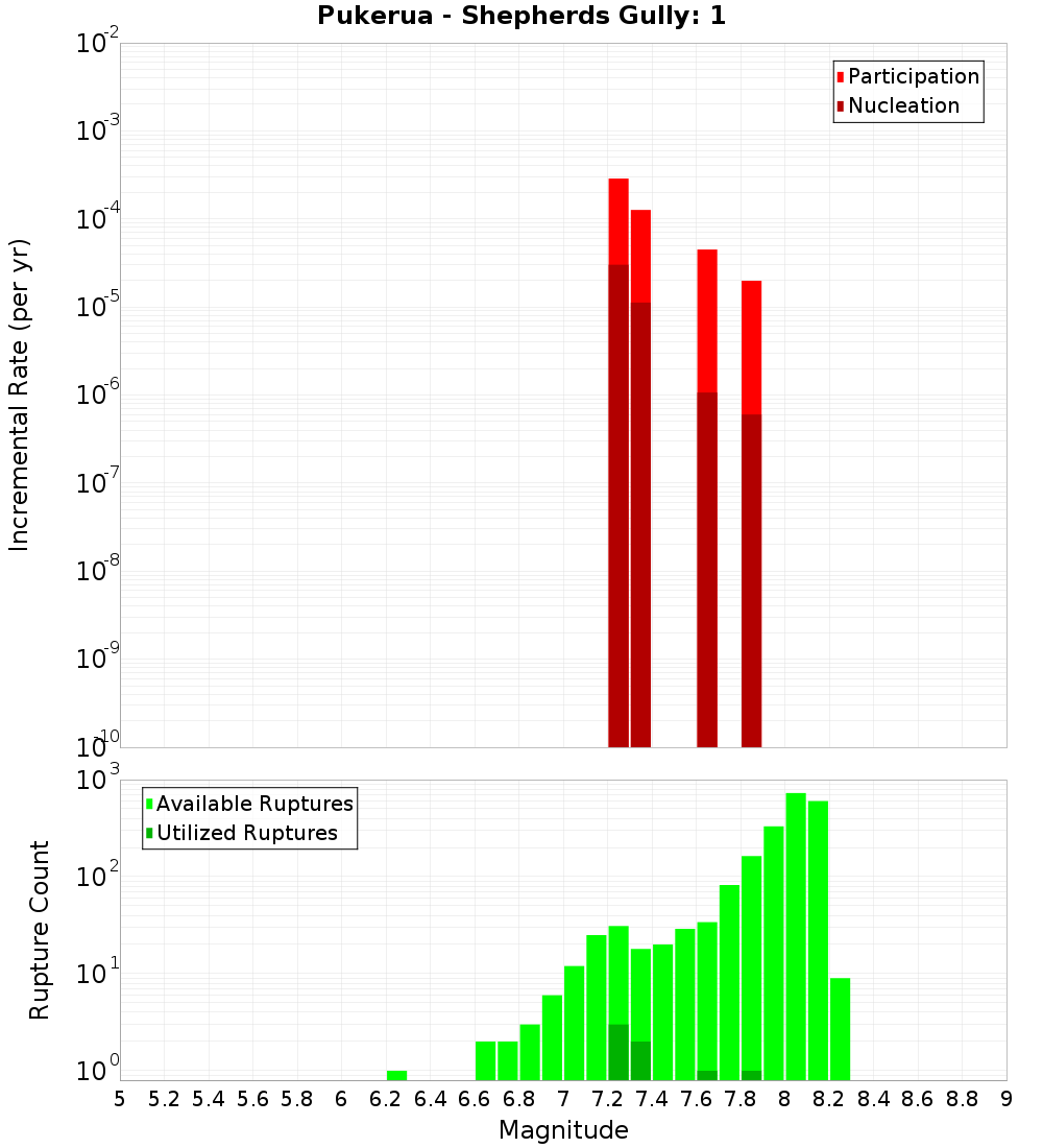 Incremental Plot